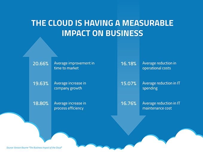 Graphic: "The Cloud is Having A Measurable Impact On Business"