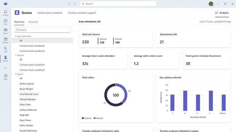 screenshot of queues app in Teams Phone showing analytics data